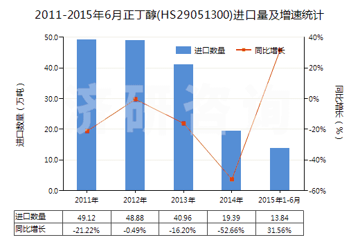 2011-2015年6月正丁醇(HS29051300)進口量及增速統(tǒng)計 2011-2015年6月正丁醇(HS29051300)進口量及增速統(tǒng)計